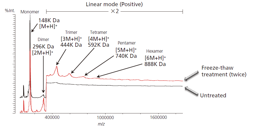 Detection of Protein Aggregates using a Mass Spectrometric Approach Separation Science